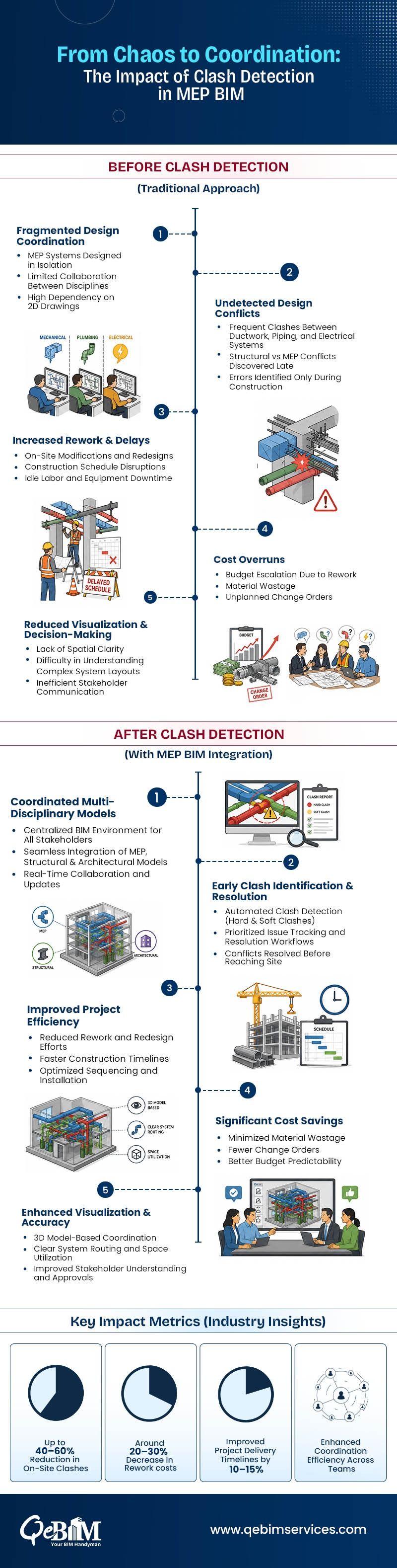 From Chaos to Coordination The Impact of Clash Detection in MEP BIM.jpg