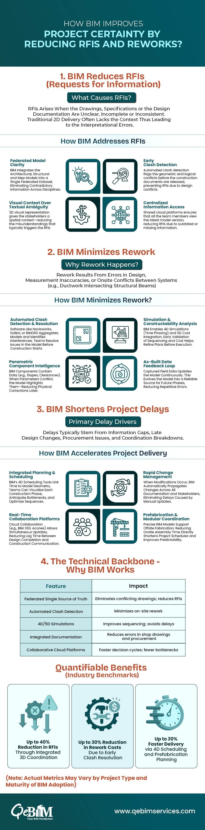 How BIM Improves Project Certainty by Reducing RFIs and Reworks 1.jpg