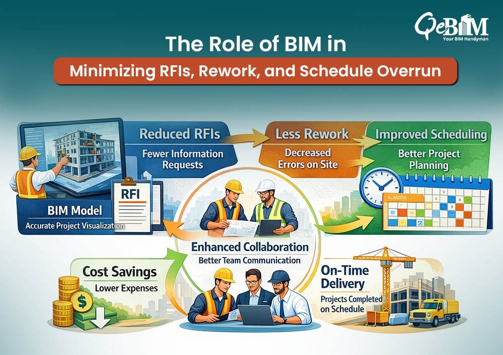 The Role of BIM in Minimizing RFIs, Rework, and Schedule Overruns